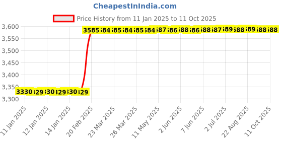 moglix.com totem Toem M16x2mm TiN Gold HSS Type-D Long Shank Straight Fluted Tap totem Price History Graph from 11 Jan 2025 to 10 Oct 2025