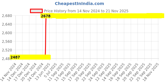 moglix.com totem Toem M16x2mm Uncoated HSS-E Spirex Machine Tap totem Price History Graph from 14 Nov 2024 to 21 Nov 2025