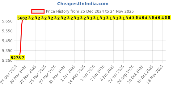 moglix.com totem Toem M18.0x1.5mm HSS Straight Flute Type-D Long Shank Machine Tap totem Price History Graph from 25 Dec 2024 to 23 Nov 2025