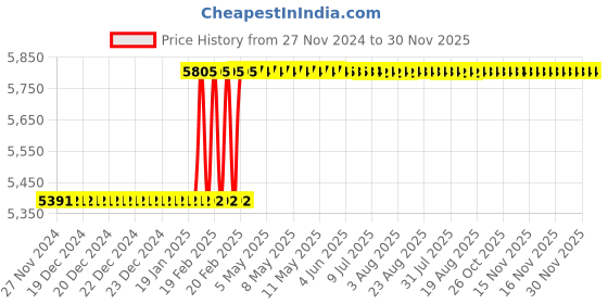 moglix.com totem Toem M18x1.5mm Gold HSS-E Long Straight Fluted Tap totem Price History Graph from 27 Nov 2024 to 30 Nov 2025