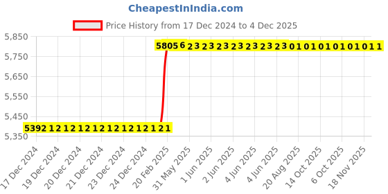 moglix.com totem Toem M18x1.5mm Gold HSS-E Long Straight Fluted Tap, Pitch Length: 1.5 mm totem Price History Graph from 17 Dec 2024 to 4 Dec 2025