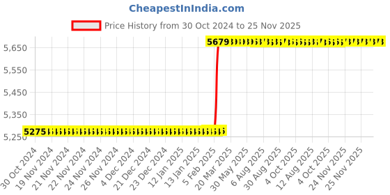 moglix.com totem Toem M18x1.5mm Type-A TiN Gold HSS Long Straight Fluted Tap totem Price History Graph from 30 Oct 2024 to 25 Nov 2025