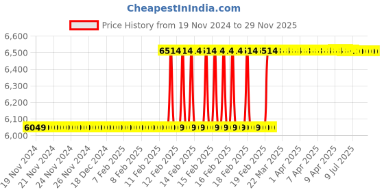 moglix.com totem Toem M18x1mm Gold HSS-E Long Straight Fluted Tap totem Price History Graph from 19 Nov 2024 to 28 Nov 2025