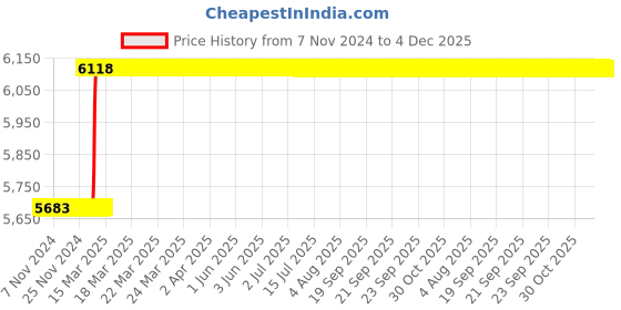 moglix.com totem Toem M18x1mm Type-A TiN Gold HSS Long Straight Fluted Tap totem Price History Graph from 7 Nov 2024 to 4 Dec 2025