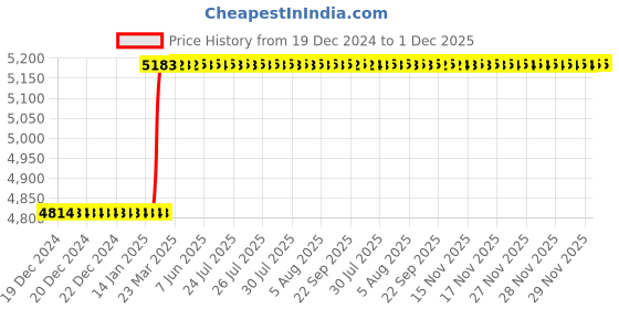 moglix.com totem Toem M18x2.5mm Gold HSS-E Long Straight Fluted Tap totem Price History Graph from 19 Dec 2024 to 1 Dec 2025