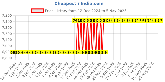 moglix.com totem Toem M18x2.5mm TiCN Gold 5 Flute Nib Tap, FAB0206884 totem Price History Graph from 12 Dec 2024 to 5 Nov 2025