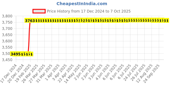 moglix.com totem Toem M18x2.5mm Uncoated HSS-E Spirex Machine Tap totem Price History Graph from 17 Dec 2024 to 7 Oct 2025