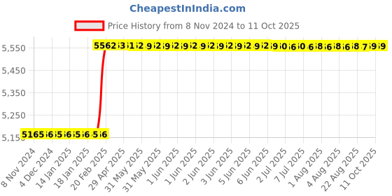 moglix.com totem Toem M18x2mm Gold HSS-E Spirex Machine Tap totem Price History Graph from 8 Nov 2024 to 9 Oct 2025