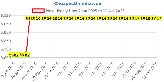 moglix.com totem Toem M18x2mm Type-C TiN Gold HSS Long Straight Fluted Tap totem Price History Graph from 7 Jan 2025 to 11 Oct 2025