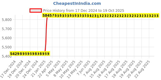 moglix.com totem Toem M18x2mm Uncoated HSS-E Long Straight Fluted Tap totem Price History Graph from 17 Dec 2024 to 17 Oct 2025