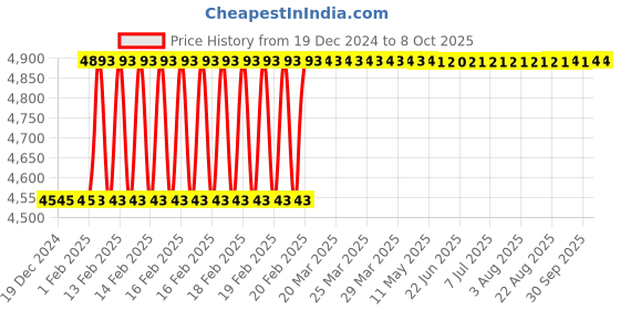 moglix.com totem Toem M18x2mm Uncoated HSS-E Spirex Machine Tap totem Price History Graph from 19 Dec 2024 to 8 Oct 2025