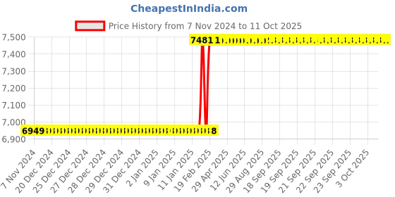 moglix.com totem Toem M20.0x1.5mm HSS Straight Flute Type-D Long Shank Machine Tap totem Price History Graph from 7 Nov 2024 to 11 Oct 2025