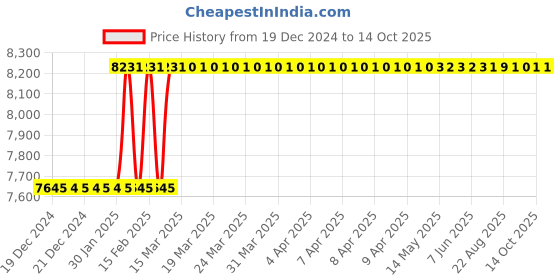 moglix.com totem Toem M20.0x1mm HSS Straight Flute Type-D Long Shank Machine Tap totem Price History Graph from 19 Dec 2024 to 14 Oct 2025