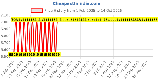 moglix.com totem Toem M20.0x2.5mm HSS Straight Flute Type-C Long Shank Machine Tap totem Price History Graph from 1 Feb 2025 to 13 Oct 2025