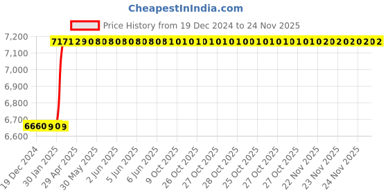 moglix.com totem Toem M20x1.5mm Type-A TiN Gold HSS Long Straight Fluted Tap totem Price History Graph from 19 Dec 2024 to 24 Nov 2025
