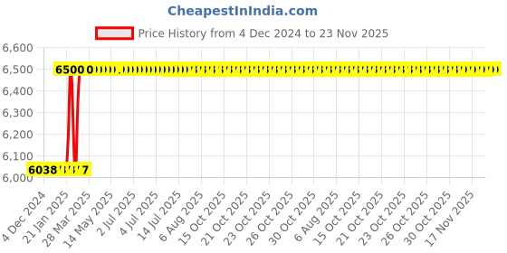 moglix.com totem Toem M20x1.5mm Uncoated HSS-E Long Straight Fluted Tap totem Price History Graph from 4 Dec 2024 to 22 Nov 2025
