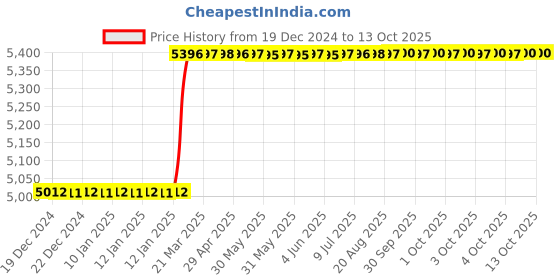 moglix.com totem Toem M20x1.5mm Uncoated HSS-E Spirex Machine Tap totem Price History Graph from 19 Dec 2024 to 12 Oct 2025
