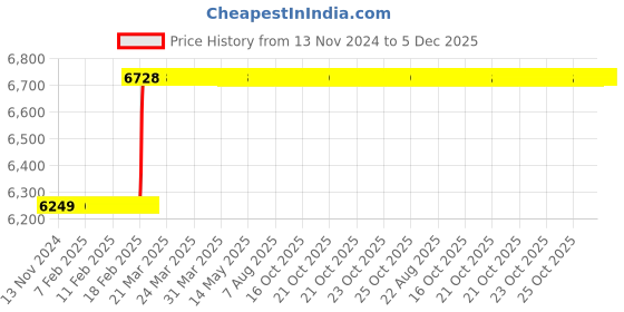 moglix.com totem Toem M20x1mm Uncoated HSS-E Long Straight Fluted Tap totem Price History Graph from 13 Nov 2024 to 4 Dec 2025