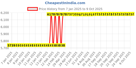 moglix.com totem Toem M20x1mm Uncoated HSS-E Spirex Machine Tap totem Price History Graph from 7 Jan 2025 to 9 Oct 2025