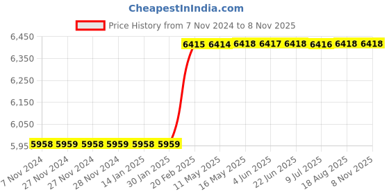 moglix.com totem Toem M20x2.5mm TiN Gold HSS Type-C Long Shank Straight Fluted Tap totem Price History Graph from 7 Nov 2024 to 8 Nov 2025