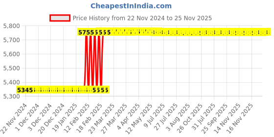 moglix.com totem Toem M20x2.5mm Uncoated HSS-E Long Straight Fluted Tap totem Price History Graph from 22 Nov 2024 to 25 Nov 2025
