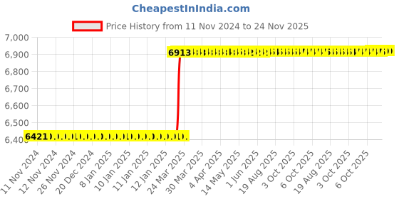 moglix.com totem Toem M20x2mm Gold HSS-E Spirex Machine Tap totem Price History Graph from 11 Nov 2024 to 23 Nov 2025