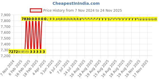moglix.com totem Toem M20x2mm Type-C TiN Gold HSS Long Straight Fluted Tap totem Price History Graph from 7 Nov 2024 to 24 Nov 2025