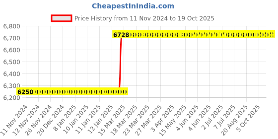 moglix.com totem Toem M20x2mm Uncoated HSS-E Long Straight Fluted Tap totem Price History Graph from 11 Nov 2024 to 17 Oct 2025
