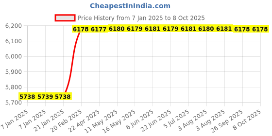 moglix.com totem Toem M20x2mm Uncoated HSS-E Spirex Machine Tap totem Price History Graph from 7 Jan 2025 to 8 Oct 2025
