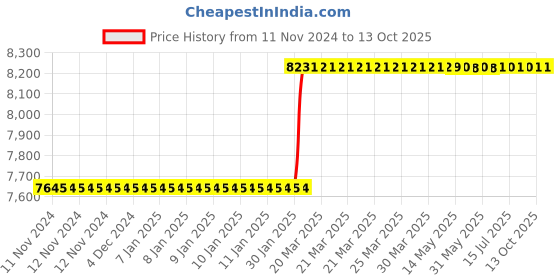 moglix.com totem Toem M22.0x2mm HSS Straight Flute Type-D Long Shank Machine Tap totem Price History Graph from 11 Nov 2024 to 13 Oct 2025