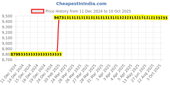 moglix.com totem Toem M22x1.5mm Gold C-Type HSS-E Long Left Side Cutting Tap totem Price History Graph from 11 Dec 2024 to 10 Oct 2025