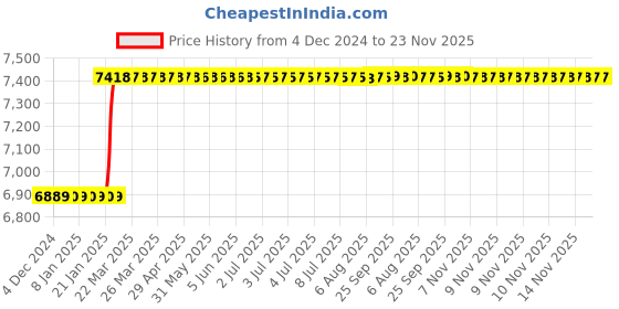 moglix.com totem Toem M22x1.5mm Type-A TiN Gold HSS Long Straight Fluted Tap totem Price History Graph from 4 Dec 2024 to 22 Nov 2025
