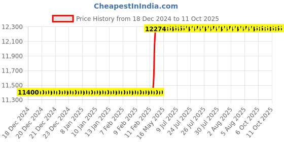 moglix.com totem Toem M22x1.5mm Uncoated HSS-E Spirex Machine Tap totem Price History Graph from 18 Dec 2024 to 10 Oct 2025
