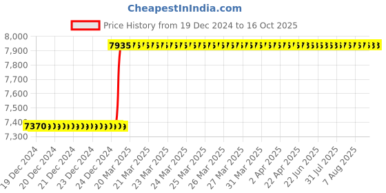 moglix.com totem Toem M22x1mm Type-A TiN Gold HSS Long Straight Fluted Tap totem Price History Graph from 19 Dec 2024 to 16 Oct 2025