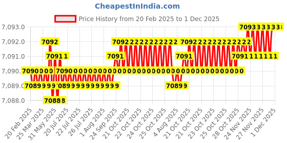 moglix.com totem Toem M22x2.5mm TiN Gold HSS Type-C Long Shank Straight Fluted Tap totem Price History Graph from 20 Feb 2025 to 1 Dec 2025