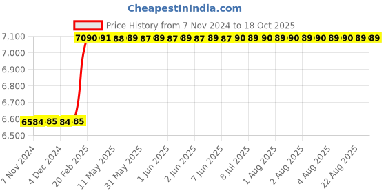 moglix.com totem Toem M22x2.5mm TiN Gold HSS Type-D Long Shank Straight Fluted Tap totem Price History Graph from 7 Nov 2024 to 18 Oct 2025