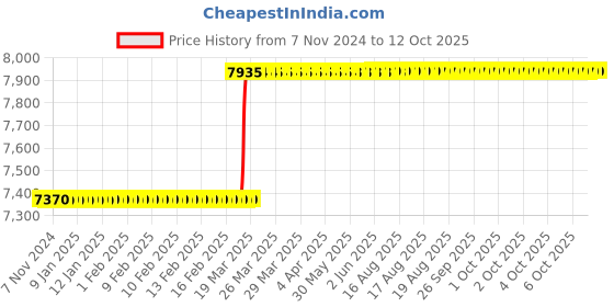 moglix.com totem Toem M22x2mm Type-C TiN Gold HSS Long Straight Fluted Tap totem Price History Graph from 7 Nov 2024 to 12 Oct 2025