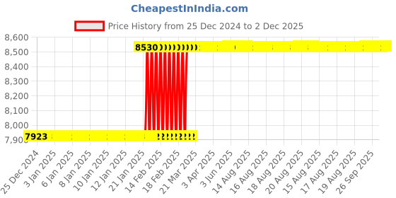 moglix.com totem Toem M24.0x1.5mm HSS Straight Flute Type-D Long Shank Machine Tap totem Price History Graph from 25 Dec 2024 to 2 Dec 2025