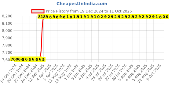 moglix.com totem Toem M24x1.5mm Type-C TiN Gold HSS Long Straight Fluted Tap totem Price History Graph from 19 Dec 2024 to 10 Oct 2025