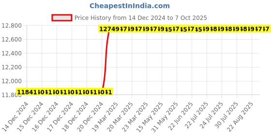moglix.com totem Toem M24x1.5mm Uncoated HSS-E Spirex Machine Tap totem Price History Graph from 14 Dec 2024 to 7 Oct 2025