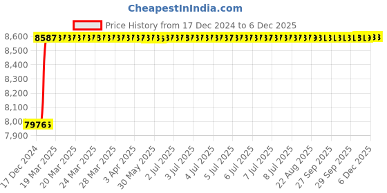 moglix.com totem Toem M24x2mm Type-A TiN Gold HSS Long Straight Fluted Tap totem Price History Graph from 17 Dec 2024 to 5 Dec 2025