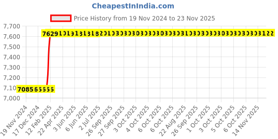 moglix.com totem Toem M24x3mm TiN Gold HSS Type-D Long Shank Straight Fluted Tap totem Price History Graph from 19 Nov 2024 to 21 Nov 2025