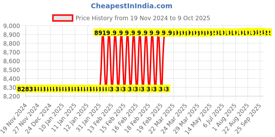moglix.com totem Toem M24x3mm Uncoated HSS-E Spirex Machine Tap totem Price History Graph from 19 Nov 2024 to 9 Oct 2025