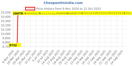moglix.com totem Toem M25.0x1mm HSS Straight Flute Type-A Long Shank Machine Tap totem Price History Graph from 9 Nov 2024 to 11 Oct 2025