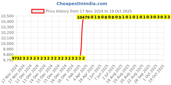 moglix.com totem Toem M25.0x1mm HSS Straight Flute Type-D Long Shank Machine Tap totem Price History Graph from 17 Nov 2024 to 17 Oct 2025