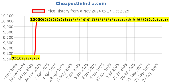 moglix.com totem Toem M25.0x3mm HSS Straight Flute Type-C Long Shank Machine Tap totem Price History Graph from 8 Nov 2024 to 16 Oct 2025