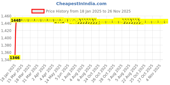 moglix.com totem Toem M2.5x0.45mm Uncoated HSS-E Long Straight Fluted Tap totem Price History Graph from 18 Jan 2025 to 26 Nov 2025