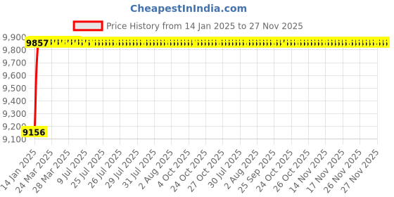 moglix.com totem Toem M25x1mm Type-D TiN Gold HSS Long Straight Fluted Tap totem Price History Graph from 14 Jan 2025 to 26 Nov 2025