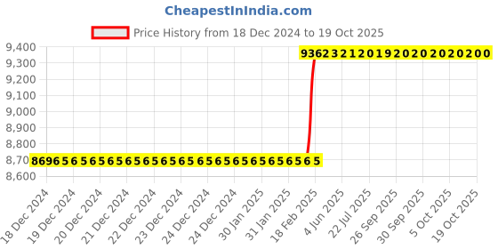 moglix.com totem Toem M25x3mm TiN Gold HSS Type-D Long Shank Straight Fluted Tap totem Price History Graph from 18 Dec 2024 to 18 Oct 2025