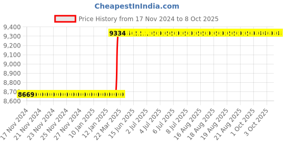 moglix.com totem Toem M25x3mm Uncoated HSS-E Spirex Machine Tap totem Price History Graph from 17 Nov 2024 to 7 Oct 2025